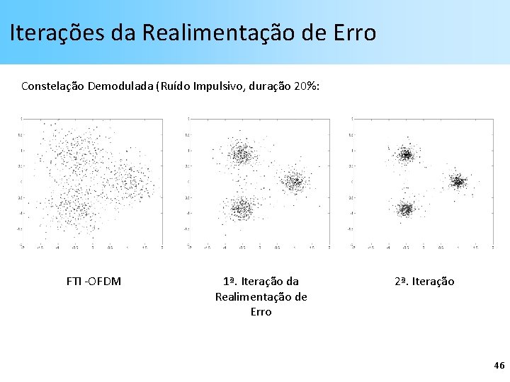 Iterações da Realimentação de Erro Constelação Demodulada (Ruído Impulsivo, duração 20%: FTI -OFDM 1ª.