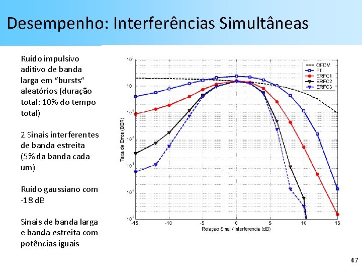 Desempenho: Interferências Simultâneas Ruído impulsivo aditivo de banda larga em “bursts” aleatórios (duração total: