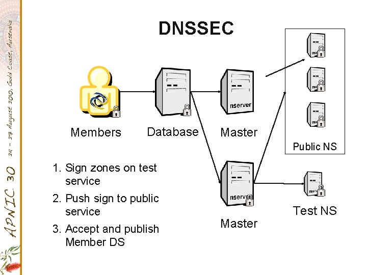 DNSSEC Members Database Master Public NS 1. Sign zones on test service 2. Push