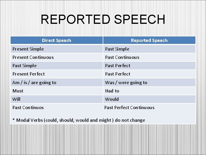 REPORTED SPEECH Direct Speech Reported Speech Present Simple Past Simple Present Continuous Past Simple