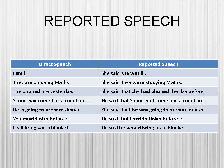 REPORTED SPEECH Direct Speech Reported Speech I am ill She said she was ill.
