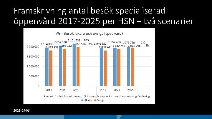 Framskrivning antal besök specialiserad öppenvård 2017 -2025 per HSN – två scenarier 2021 -09