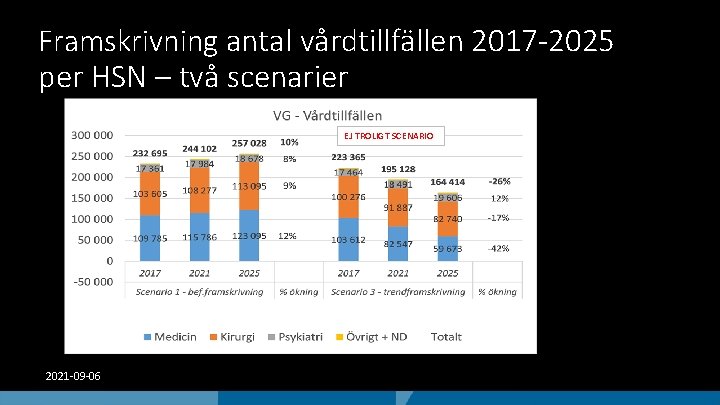 Framskrivning antal vårdtillfällen 2017 -2025 per HSN – två scenarier EJ TROLIGT SCENARIO 2021