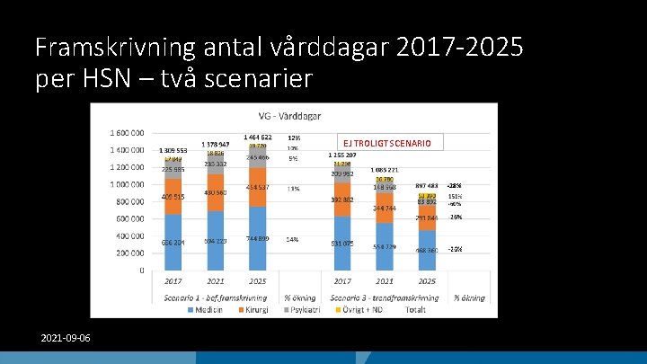 Framskrivning antal vårddagar 2017 -2025 per HSN – två scenarier EJ TROLIGT SCENARIO 2021
