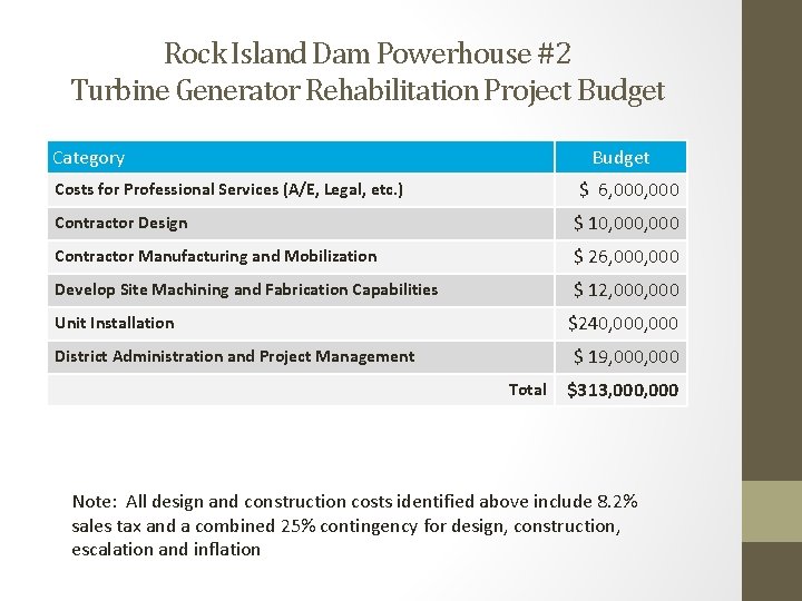 Rock Island Dam Powerhouse #2 Turbine Generator Rehabilitation Project Budget Category Budget $ 6,