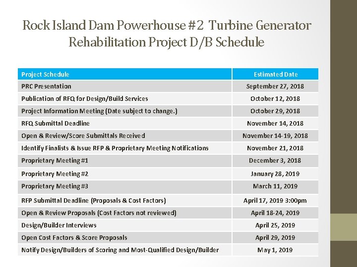 Rock Island Dam Powerhouse #2 Turbine Generator Rehabilitation Project D/B Schedule Project Schedule Estimated