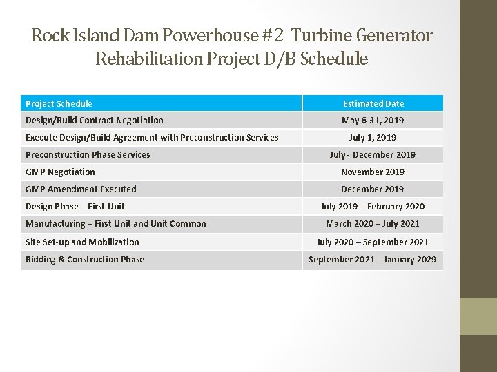 Rock Island Dam Powerhouse #2 Turbine Generator Rehabilitation Project D/B Schedule Project Schedule Estimated