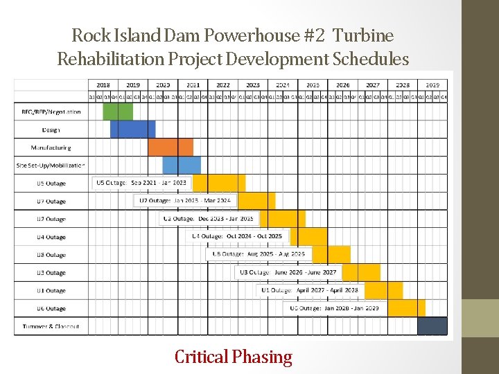 Rock Island Dam Powerhouse #2 Turbine Rehabilitation Project Development Schedules Critical Phasing 