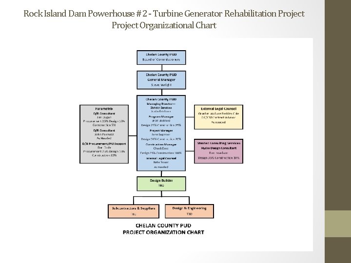 Rock Island Dam Powerhouse #2 - Turbine Generator Rehabilitation Project Organizational Chart 