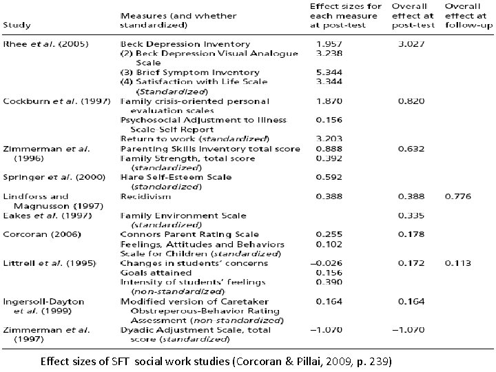 Effect sizes of SFT social work studies (Corcoran & Pillai, 2009, p. 239) 