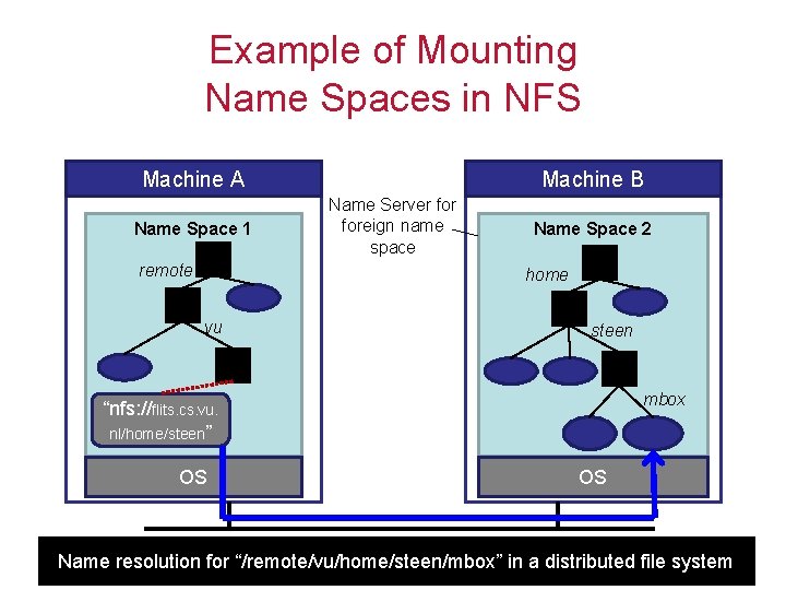 Example of Mounting Name Spaces in NFS Machine A Name Space 1 remote Machine