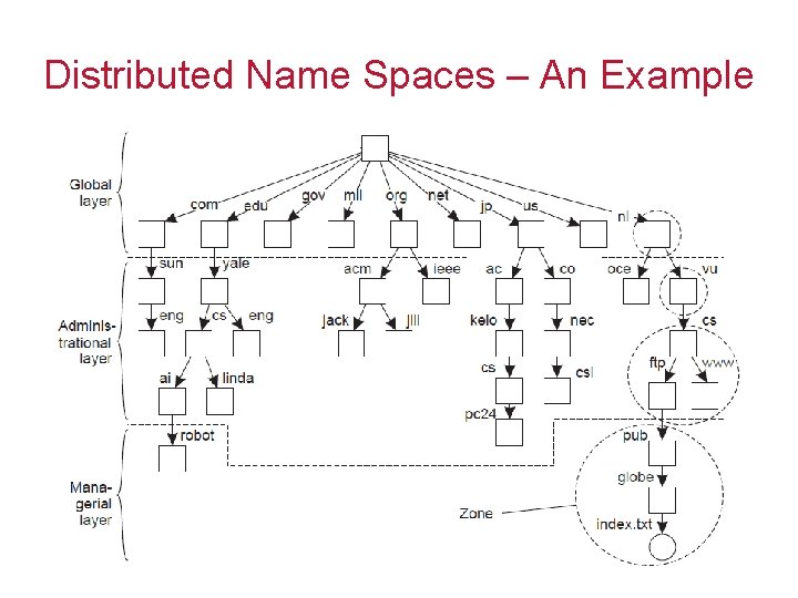 Distributed Name Spaces – An Example 