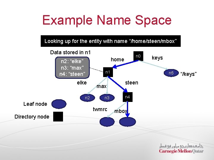 Example Name Space Looking up for the entity with name “/home/steen/mbox” Data stored in