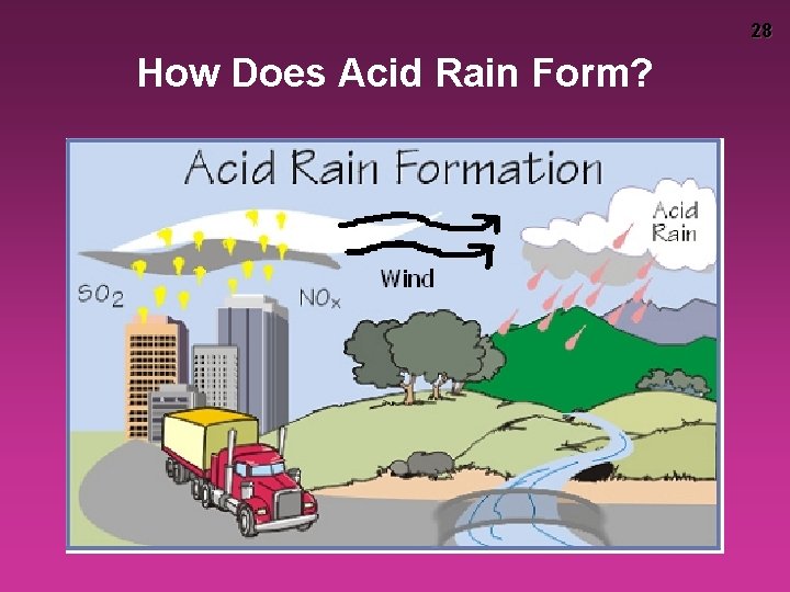 28 How Does Acid Rain Form? 