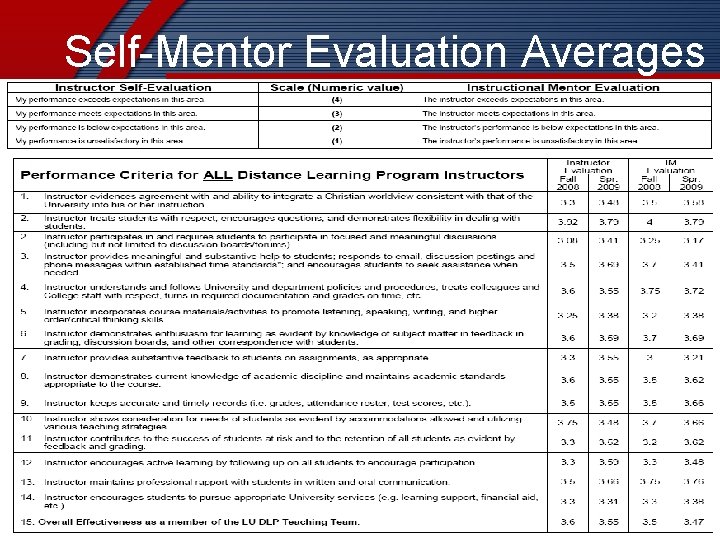 Self-Mentor Evaluation Averages 