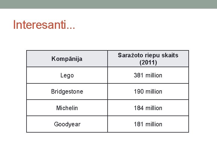 Interesanti. . . Kompānija Saražoto riepu skaits (2011) Lego 381 million Bridgestone 190 million