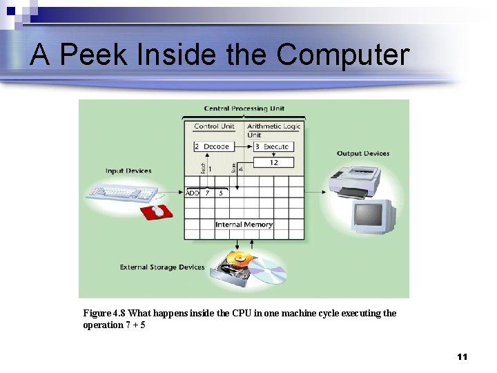 A Peek Inside the Computer Figure 4. 8 What happens inside the CPU in