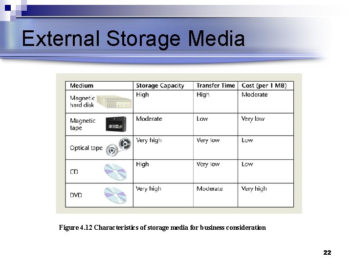External Storage Media Figure 4. 12 Characteristics of storage media for business consideration 22