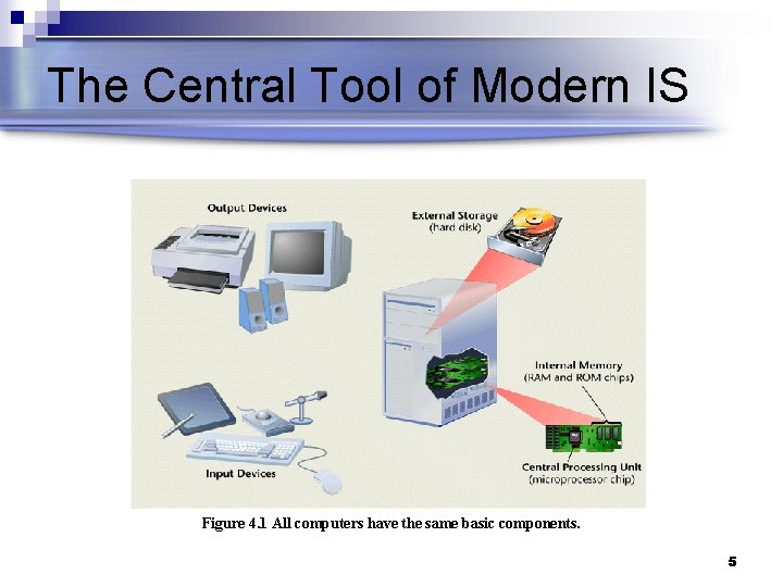 The Central Tool of Modern IS Figure 4. 1 All computers have the same