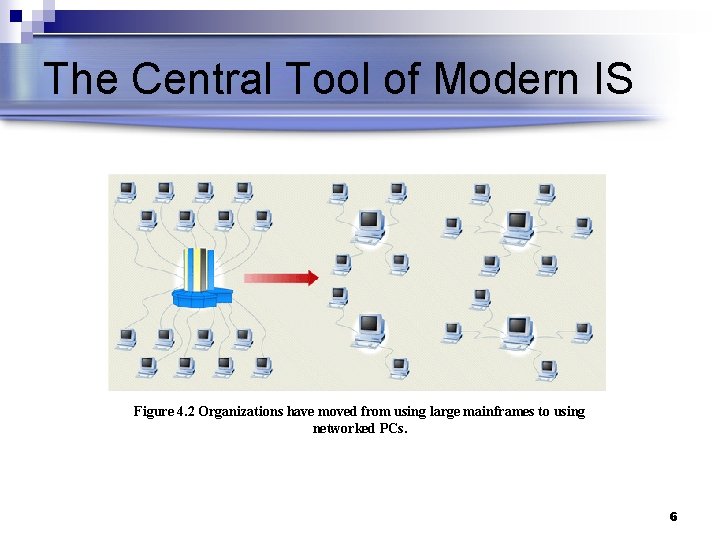 The Central Tool of Modern IS Figure 4. 2 Organizations have moved from using