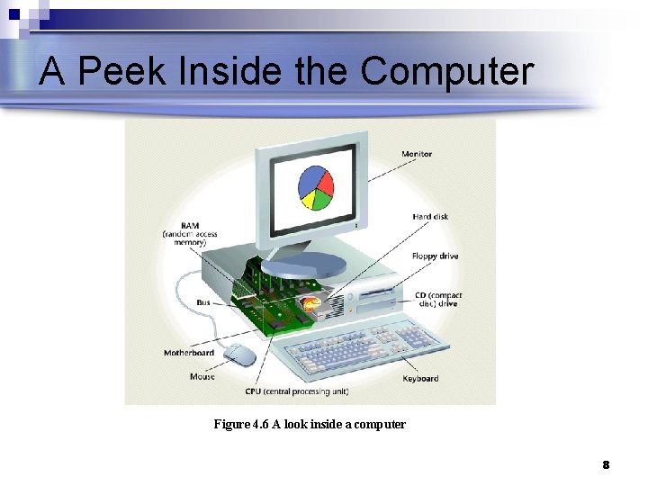 A Peek Inside the Computer Figure 4. 6 A look inside a computer 8