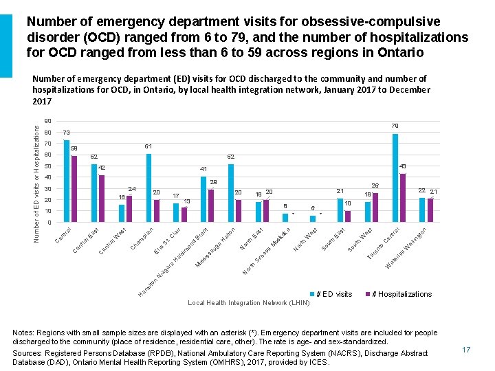 Number of emergency department visits for obsessive-compulsive disorder (OCD) ranged from 6 to 79,