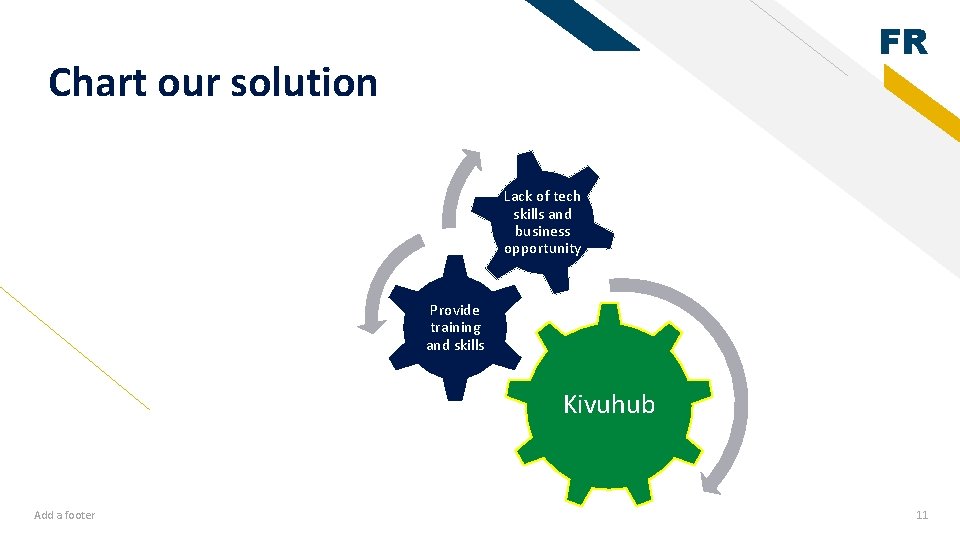 FR Chart our solution Lack of tech skills and business opportunity Provide training and FR Chart our solution Lack of tech skills and business opportunity Provide training and