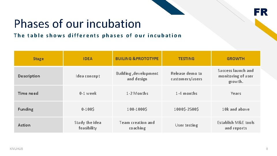 FR Phases of our incubation The table shows differents phases of our incubation Stage