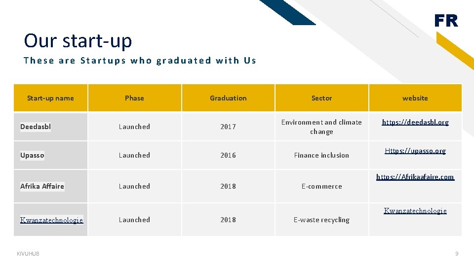 FR Our start-up These are Startups who graduated with Us Start-up name Phase Graduation FR Our start-up These are Startups who graduated with Us Start-up name Phase Graduation