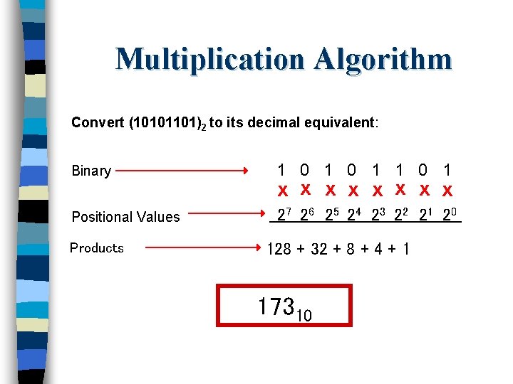 Multiplication Algorithm Convert (10101101)2 to its decimal equivalent: Binary 1 0 1 Positional Values