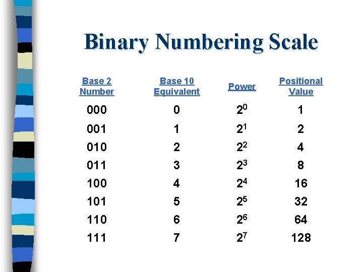 Binary Numbering Scale Base 2 Number Base 10 Equivalent Power Positional Value 000 0