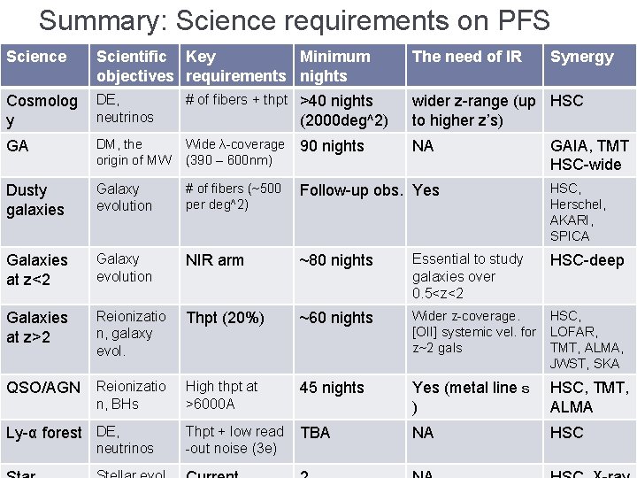 Summary: Science requirements on PFS Science Scientific Key Minimum objectives requirements nights The need
