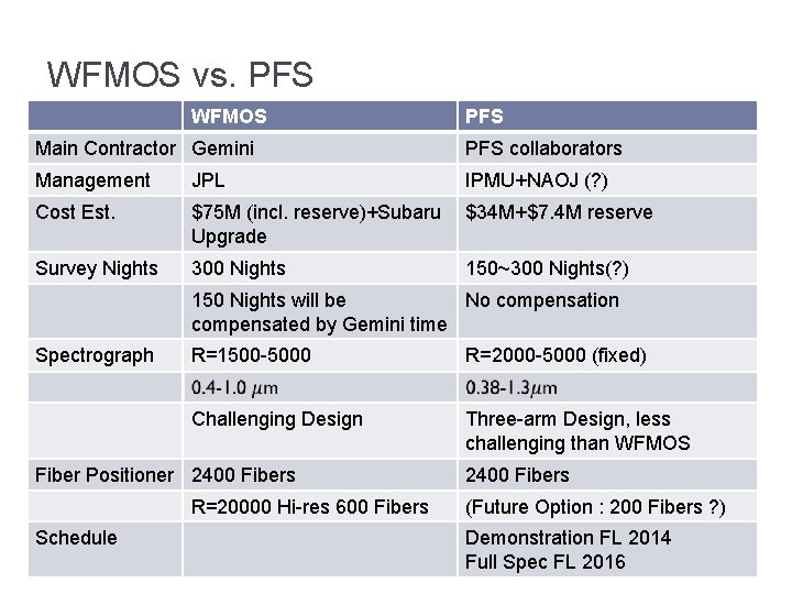 WFMOS vs. PFS WFMOS PFS Main Contractor Gemini PFS collaborators Management JPL IPMU+NAOJ (?