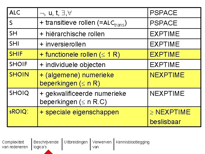 ALC S , u, t, , + transitieve rollen (=ALCtrans) PSPACE SH SHI +