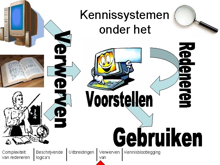 Kennissystemen onder het Complexiteit van redeneren Beschrijvende logica’s Uitbreidingen Verwerven van Kennisblootlegging 