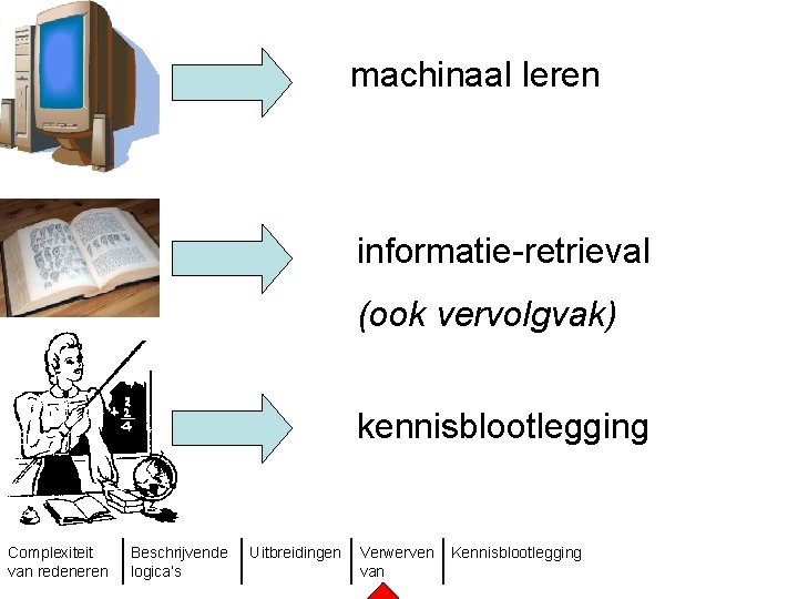 machinaal leren informatie-retrieval (ook vervolgvak) kennisblootlegging Complexiteit van redeneren Beschrijvende logica’s Uitbreidingen Verwerven van