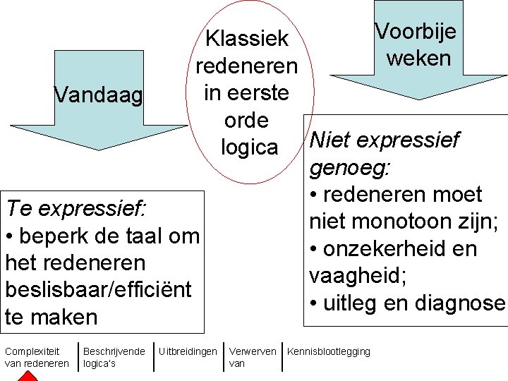 Voorbije Klassiek weken redeneren in eerste Vandaag orde logica Niet expressief genoeg: • redeneren