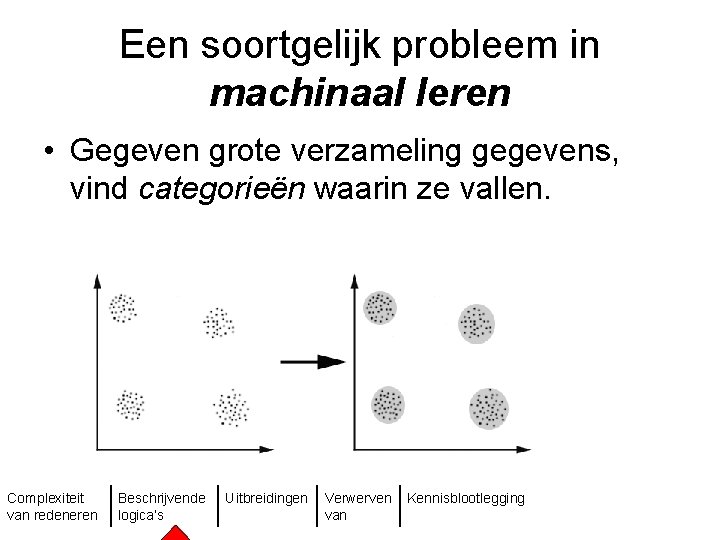 Een soortgelijk probleem in machinaal leren • Gegeven grote verzameling gegevens, vind categorieën waarin