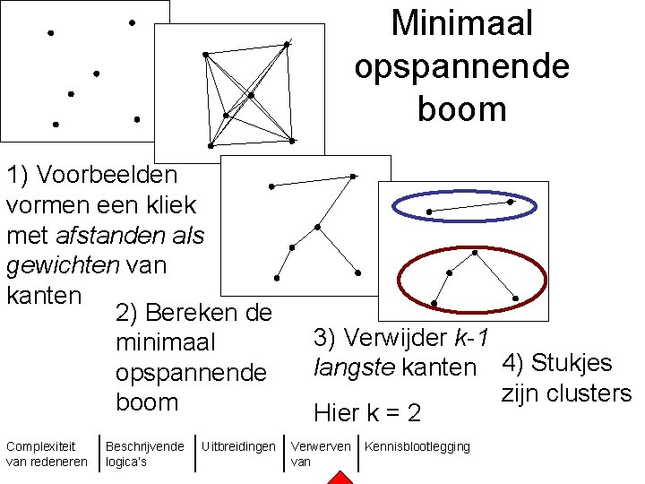 Minimaal opspannende boom 1) Voorbeelden vormen een kliek met afstanden als gewichten van kanten