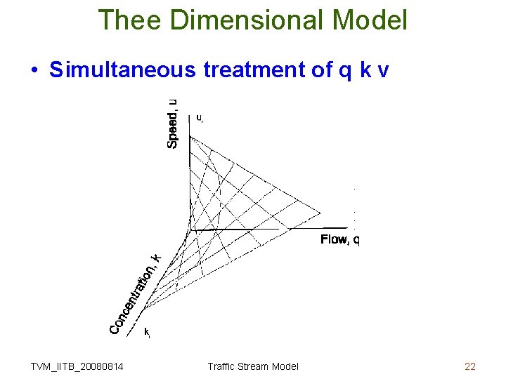 Thee Dimensional Model • Simultaneous treatment of q k v TVM_IITB_20080814 Traffic Stream Model