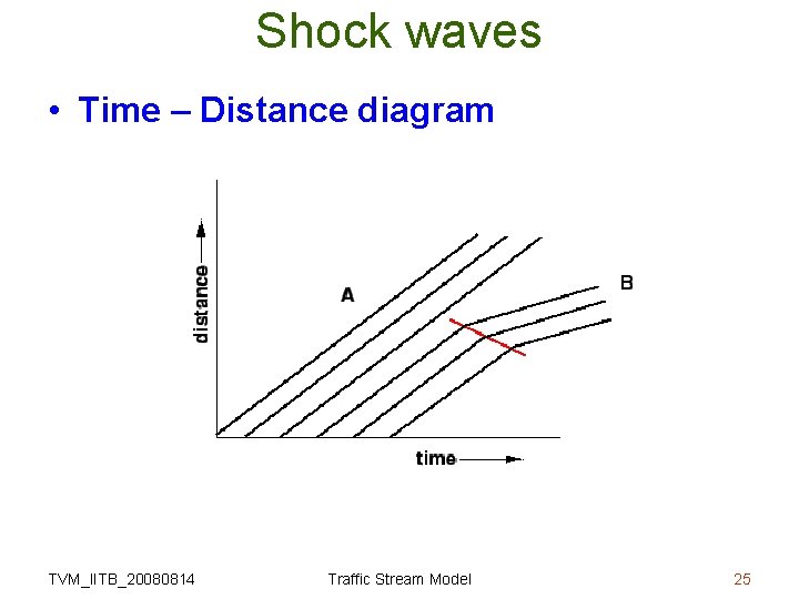 Shock waves • Time – Distance diagram TVM_IITB_20080814 Traffic Stream Model 25 