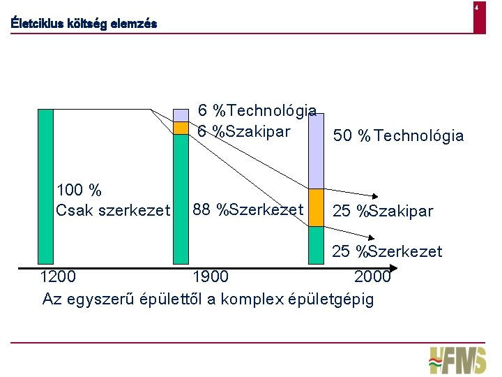 4 Életciklus költség elemzés 6 %Technológia 6 %Szakipar 50 % Technológia 100 % Csak