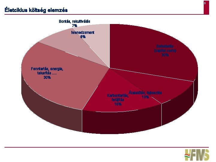 5 Életciklus költség elemzés Bontás, rekultiválás 7% Menedzsment 8% Befektetés (capital costs) 30% Fenntartás,