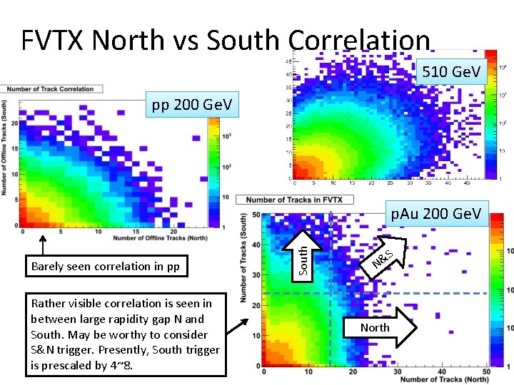 FVTX North vs South Correlation 510 Ge. V pp 200 Ge. V Barely seen