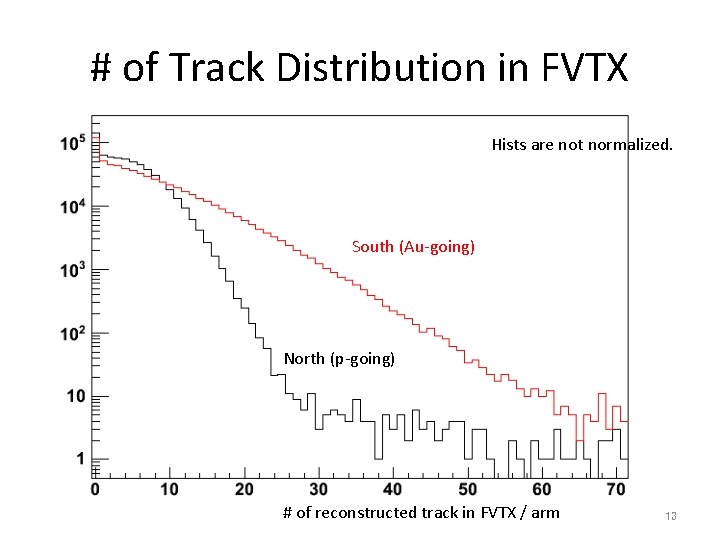 # of Track Distribution in FVTX Hists are not normalized. South (Au-going) North (p-going)