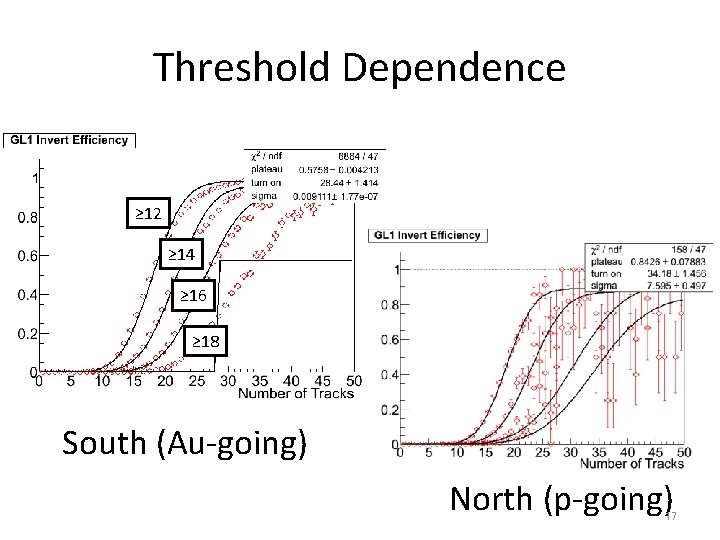 Threshold Dependence ≥ 12 ≥ 14 ≥ 16 ≥ 18 South (Au-going) North (p-going)