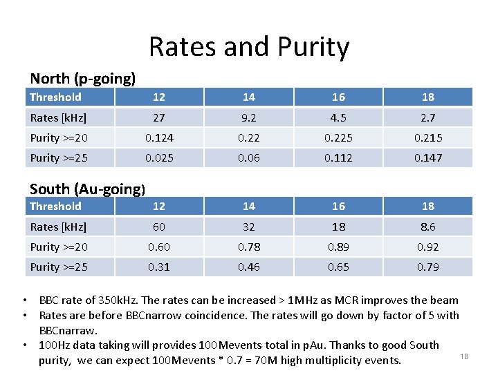 Rates and Purity North (p-going) Threshold 12 14 16 18 Rates [k. Hz] 27