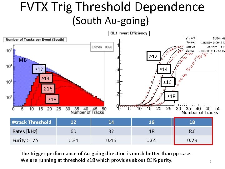 FVTX Trig Threshold Dependence (South Au-going) ≥ 12 MB ≥ 12 ≥ 14 ≥
