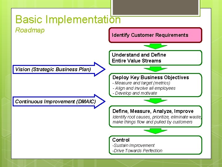 Basic Implementation Roadmap Identify Customer Requirements Understand Define Entire Value Streams Vision (Strategic Business