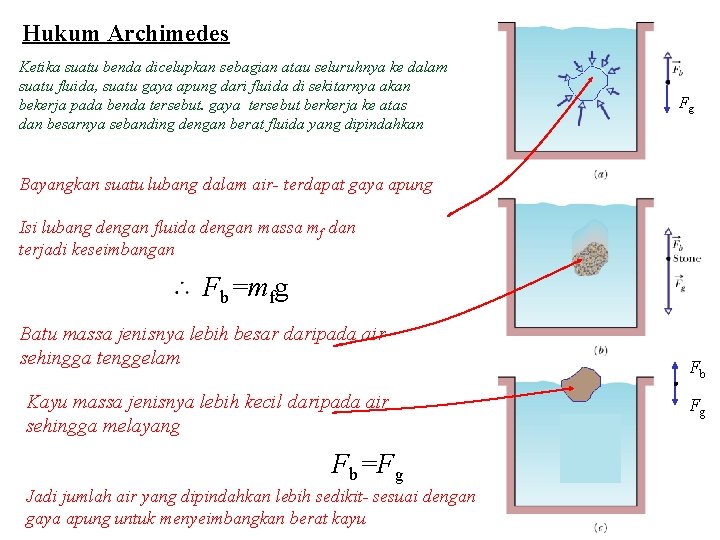 Hukum Archimedes Ketika suatu benda dicelupkan sebagian atau seluruhnya ke dalam suatu fluida, suatu